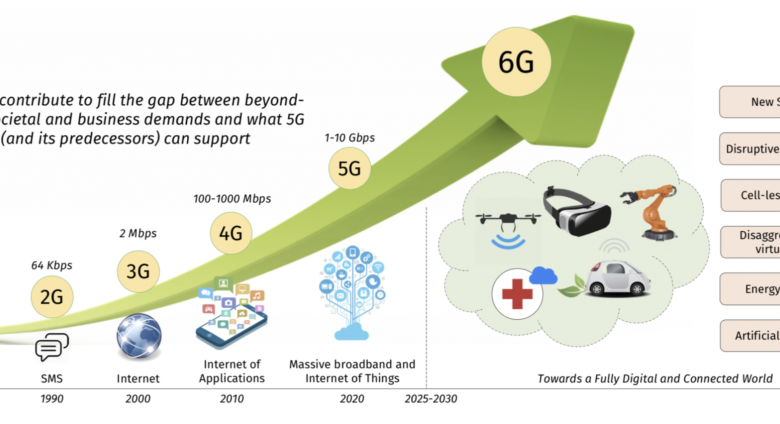 Photo of Reteaua GSM 6G va fi mai rapida si mai sigura decat 5G